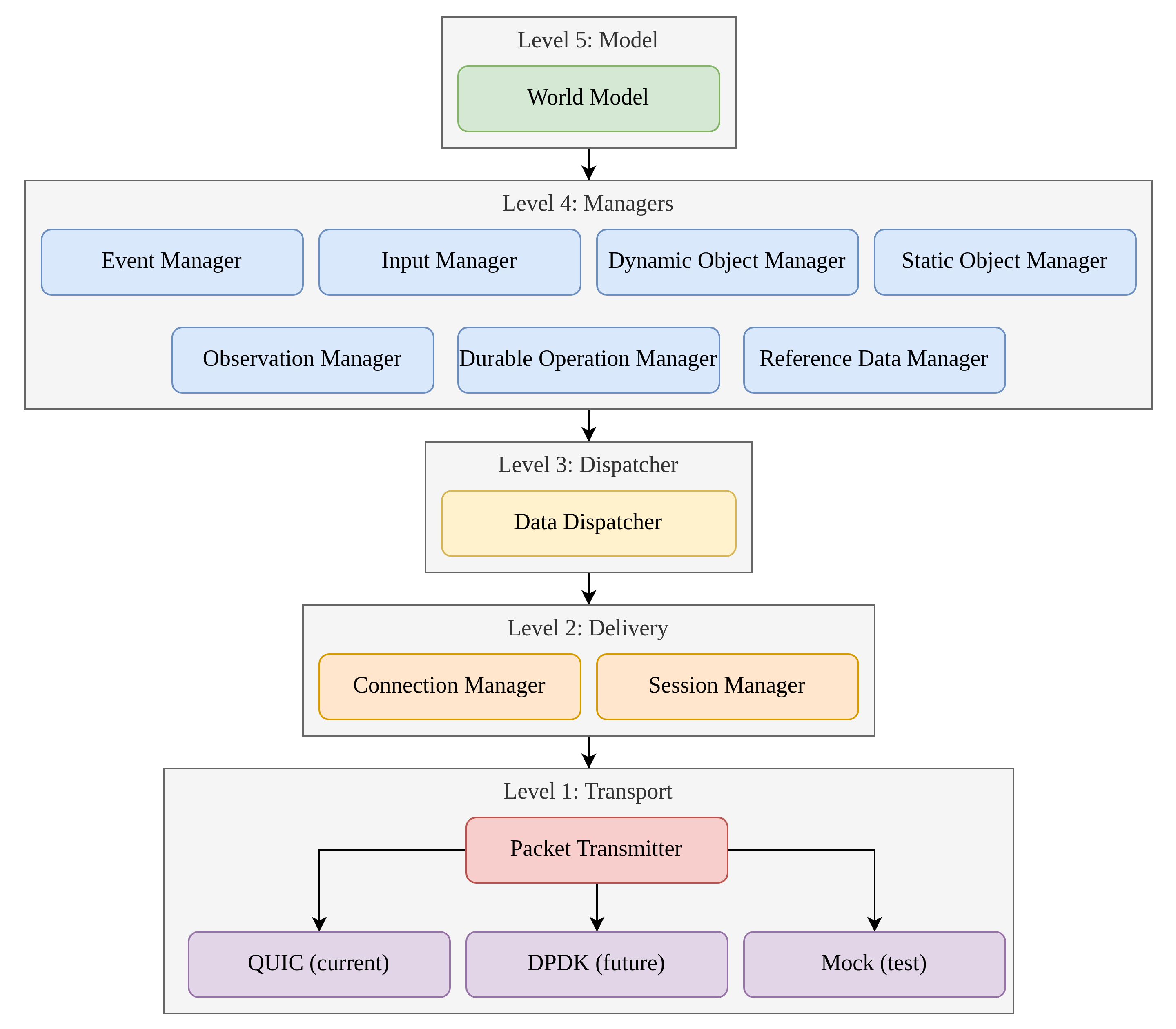 Network subsystem architecture by level